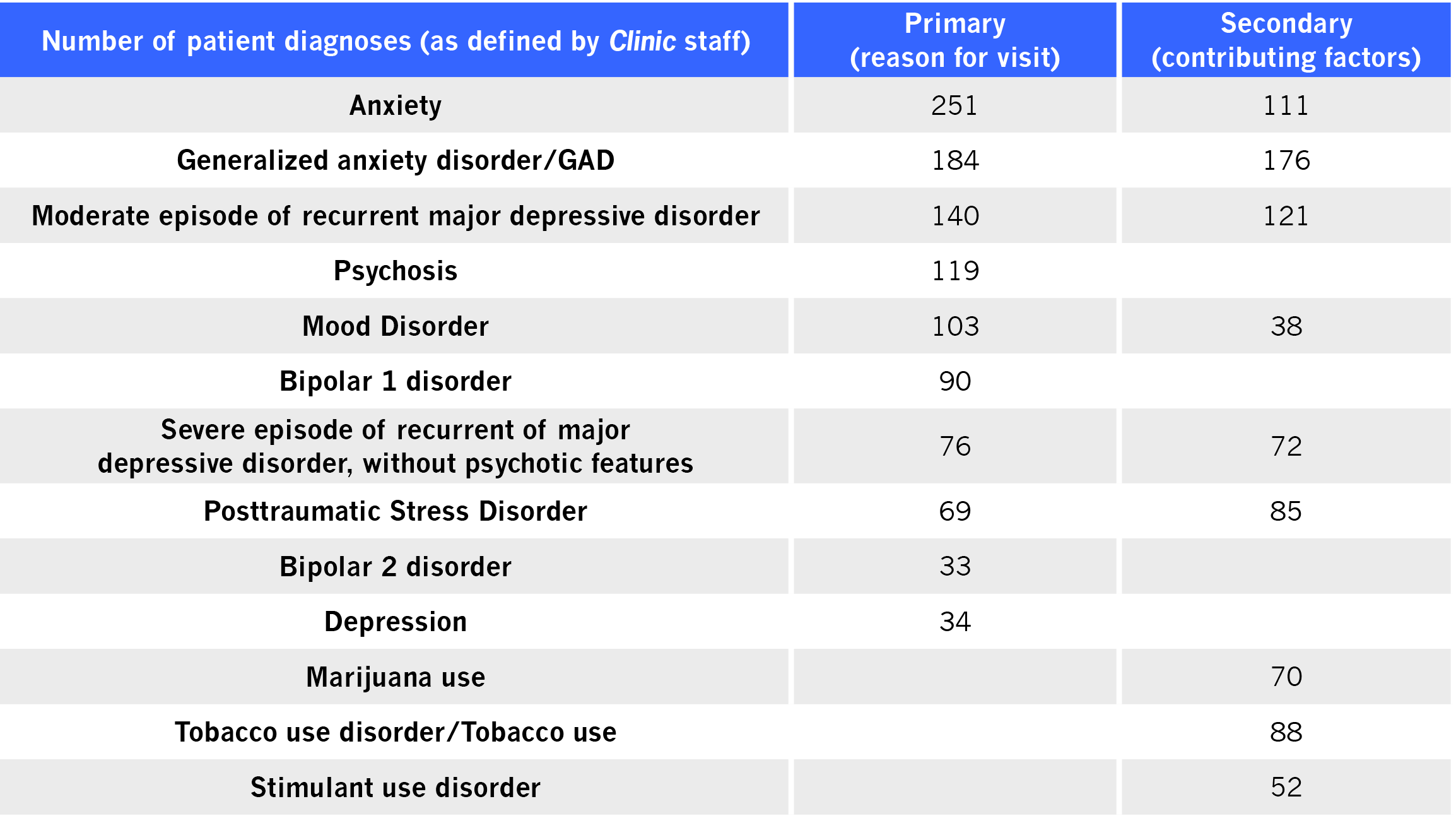 Clinic Diagnoses November 2019 to November 2020
