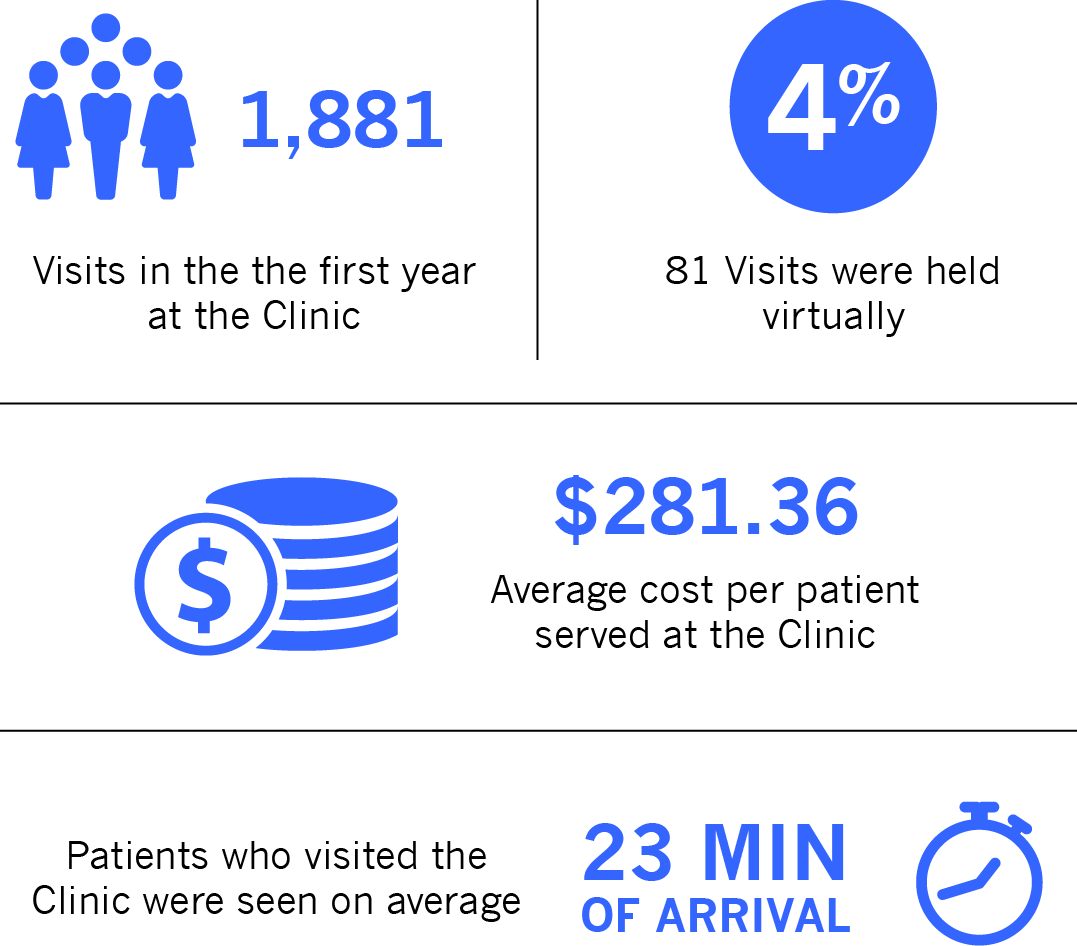 1,881 Visits in the first year at the clinic | 4% - 81 visits were held virtually | $281.36 Average cost per patient served at the clinic | Patients who visited the clinic were seen on average, 23 min of arrival
