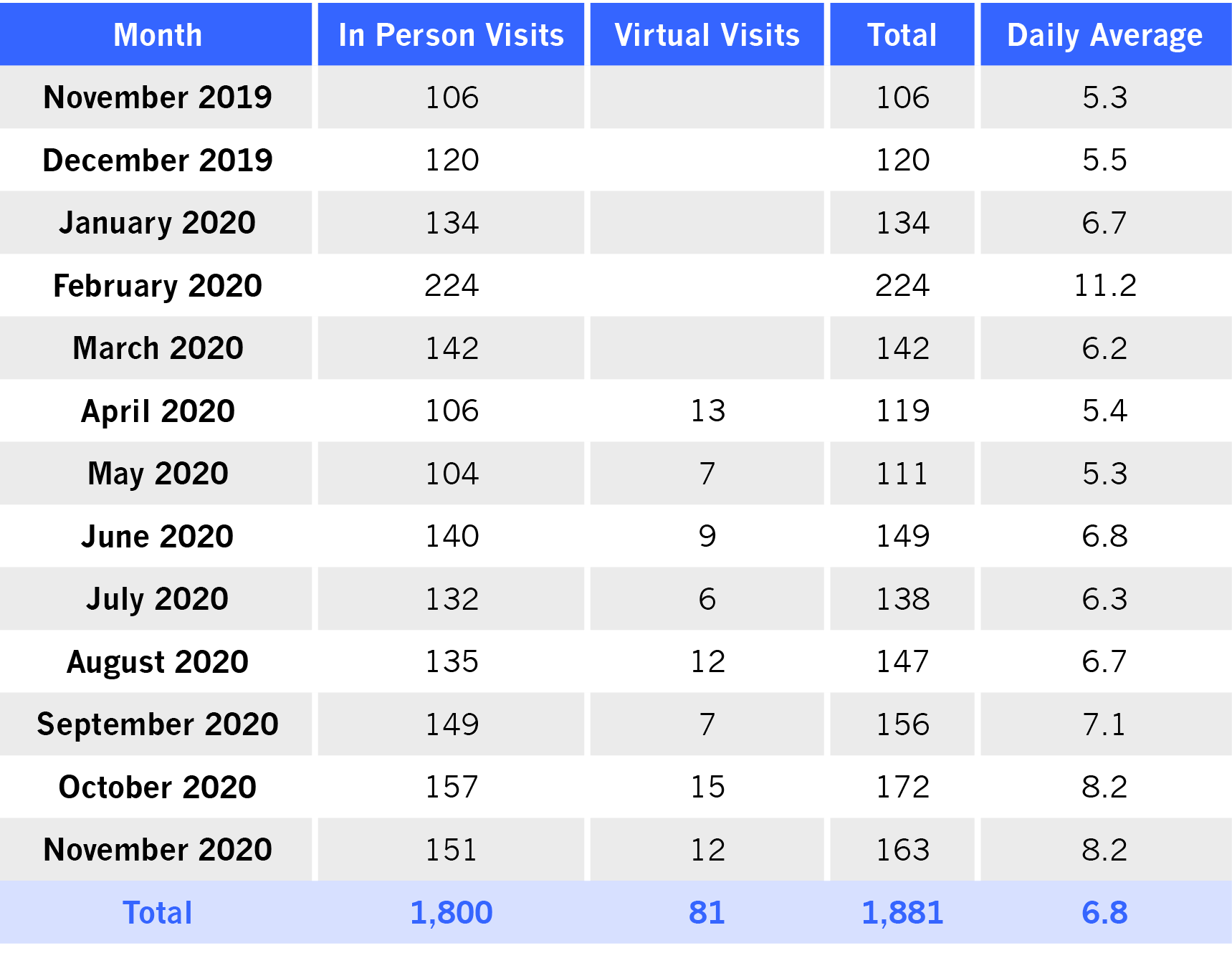 Monthly & Average Daily Visits Per Month | November 2019 to November 2020