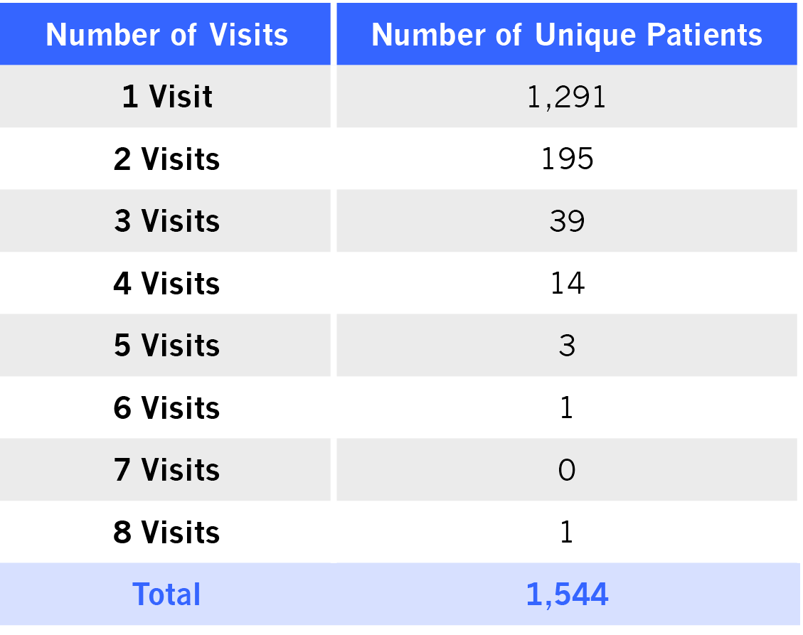 Patient Count By Number of Visits November 2019 to November 2020