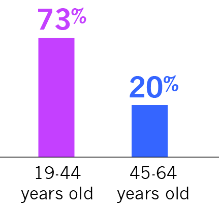 Patient Characteristics - Age
